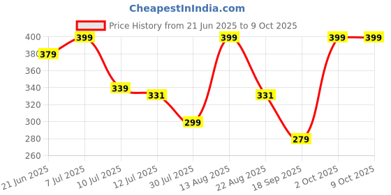 myntra.com Fame Forever by Lifestyle Boys 2-Pcs Printed Pure Cotton Basic Vests 1000014962658-MULTI fame forever by lifestyle Price History Graph from 21 Jun 2025 to 8 Oct 2025