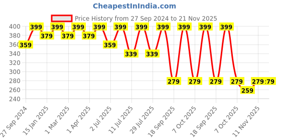 myntra.com Fame Forever by Lifestyle Boys 3 Pcs Printed Briefs 1000014040202-MULTI fame forever by lifestyle Price History Graph from 27 Sep 2024 to 20 Nov 2025
