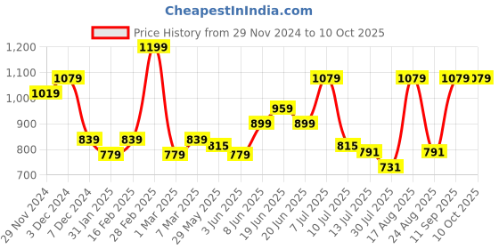 myntra.com Fame Forever by Lifestyle Boys Abstract Printed Cotton Pullover fame forever by lifestyle Price History Graph from 29 Nov 2024 to 4 Oct 2025