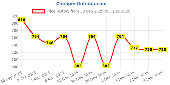 myntra.com Fame Forever by Lifestyle Boys Abstract Printed Cotton Shirts fame forever by lifestyle Price History Graph from 30 Sep 2025 to 4 Dec 2025