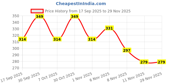 myntra.com Fame Forever by Lifestyle Boys Abstract Printed Mid-Rise Shorts fame forever by lifestyle Price History Graph from 17 Sep 2025 to 28 Nov 2025
