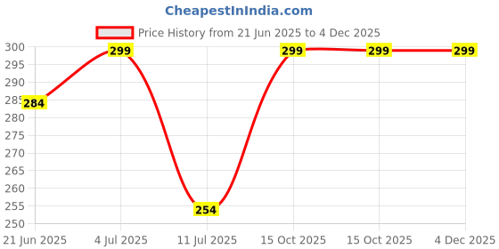 myntra.com Fame Forever by Lifestyle Boys Abstract Printed Pure Cotton T-shirt fame forever by lifestyle Price History Graph from 21 Jun 2025 to 4 Dec 2025
