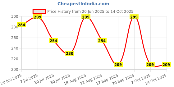 myntra.com Fame Forever by Lifestyle Boys Abstract Printed Round Neck Pure Cotton T-shirt fame forever by lifestyle Price History Graph from 20 Jun 2025 to 4 Oct 2025