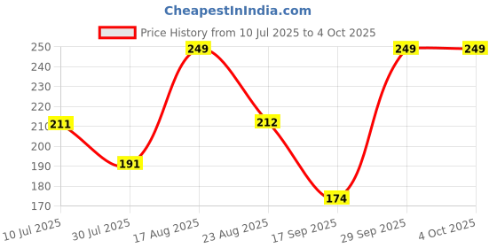 myntra.com Fame Forever by Lifestyle Boys Abstract Printed Round Neck T-shirt fame forever by lifestyle Price History Graph from 10 Jul 2025 to 4 Oct 2025