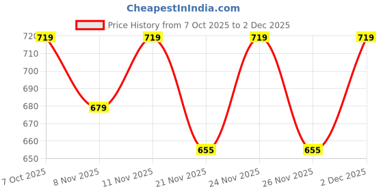 myntra.com Fame Forever by Lifestyle Boys Abstract Printed Shirts fame forever by lifestyle Price History Graph from 7 Oct 2025 to 1 Dec 2025