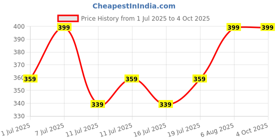 myntra.com Fame Forever by Lifestyle Boys Abstract Printed Shorts fame forever by lifestyle Price History Graph from 1 Jul 2025 to 4 Oct 2025
