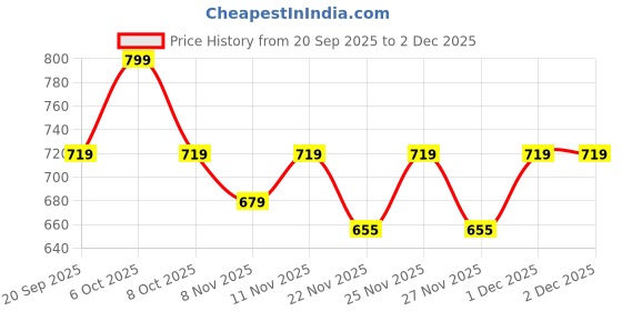 myntra.com Fame Forever by Lifestyle Boys Abstract Printed Spread Collar Casual Shirt fame forever by lifestyle Price History Graph from 20 Sep 2025 to 2 Dec 2025