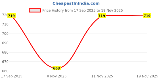 myntra.com Fame Forever by Lifestyle Boys Abstract Printed Spread Collar Pure Cotton Casual Shirt fame forever by lifestyle Price History Graph from 17 Sep 2025 to 18 Nov 2025