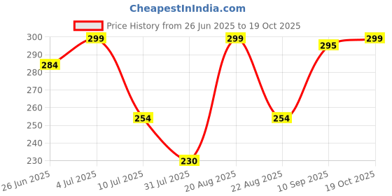 myntra.com Fame Forever by Lifestyle Boys Abstract Printed T-shirt fame forever by lifestyle Price History Graph from 26 Jun 2025 to 19 Oct 2025