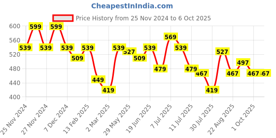 myntra.com Fame Forever by Lifestyle Boys Alphanumeric Printed Sweatshirt fame forever by lifestyle Price History Graph from 25 Nov 2024 to 4 Oct 2025