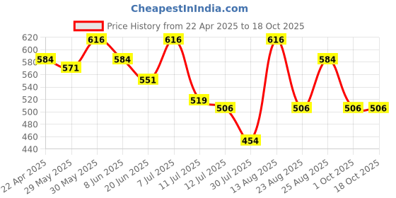 myntra.com Fame Forever by Lifestyle Boys Applique T-shirt fame forever by lifestyle Price History Graph from 22 Apr 2025 to 18 Oct 2025