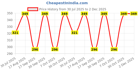 myntra.com Fame Forever by Lifestyle Boys Applique T-shirt fame forever by lifestyle Price History Graph from 30 Jul 2025 to 1 Dec 2025