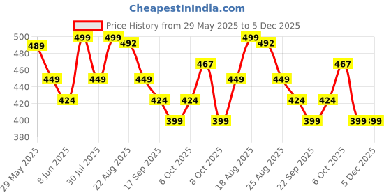 myntra.com Fame Forever by Lifestyle Boys Booties fame forever by lifestyle Price History Graph from 29 May 2025 to 5 Dec 2025