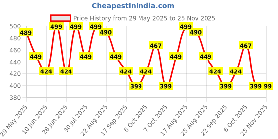 myntra.com Fame Forever by Lifestyle Boys Booties fame forever by lifestyle Price History Graph from 29 May 2025 to 24 Nov 2025