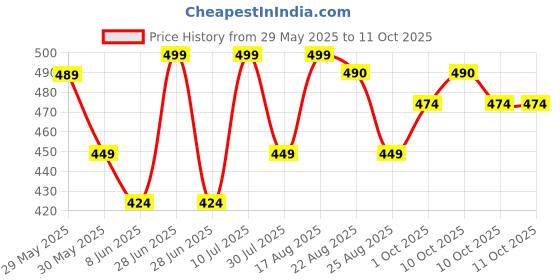myntra.com Fame Forever by Lifestyle Boys Booties fame forever by lifestyle Price History Graph from 29 May 2025 to 10 Oct 2025