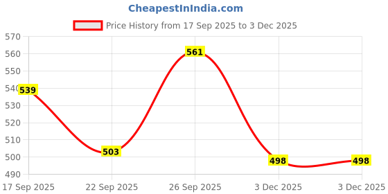 myntra.com Fame Forever by Lifestyle Boys Booties fame forever by lifestyle Price History Graph from 17 Sep 2025 to 3 Dec 2025