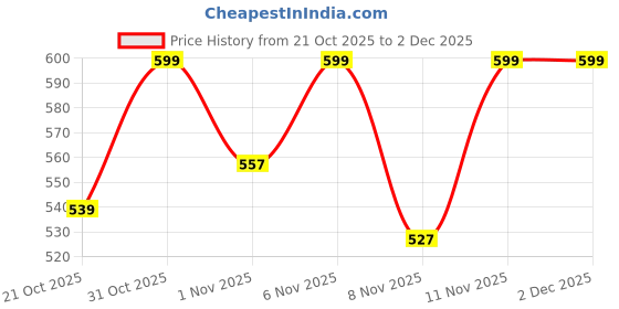 myntra.com Fame Forever by Lifestyle Boys Camouflage Printed Cotton Joggers fame forever by lifestyle Price History Graph from 21 Oct 2025 to 1 Dec 2025