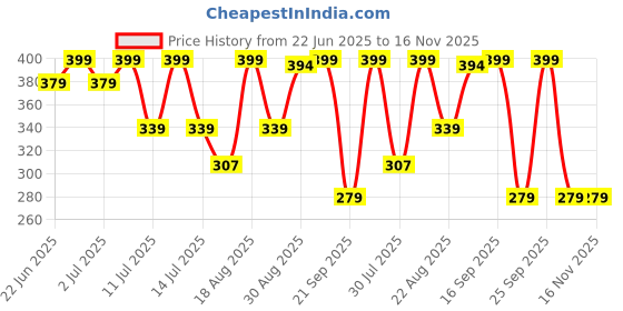 myntra.com Fame Forever by Lifestyle Boys Camouflage Printed Regular Fit Shorts fame forever by lifestyle Price History Graph from 22 Jun 2025 to 15 Nov 2025
