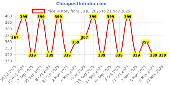 myntra.com Fame Forever by Lifestyle Boys Camouflage Printed Shorts fame forever by lifestyle Price History Graph from 30 Jul 2025 to 21 Nov 2025