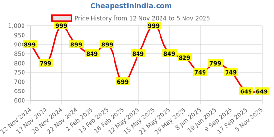 myntra.com Fame Forever by Lifestyle Boys Cargos Trousers fame forever by lifestyle Price History Graph from 12 Nov 2024 to 3 Nov 2025