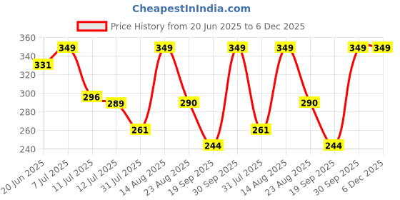 myntra.com Fame Forever by Lifestyle Boys Checked Cotton Regular Fit Shorts fame forever by lifestyle Price History Graph from 20 Jun 2025 to 5 Dec 2025