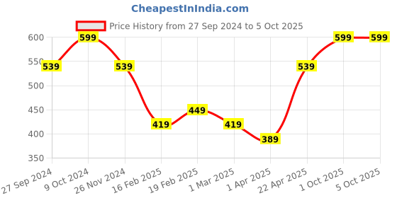 myntra.com Fame Forever by Lifestyle Boys Checked Printed Shorts fame forever by lifestyle Price History Graph from 27 Sep 2024 to 4 Oct 2025
