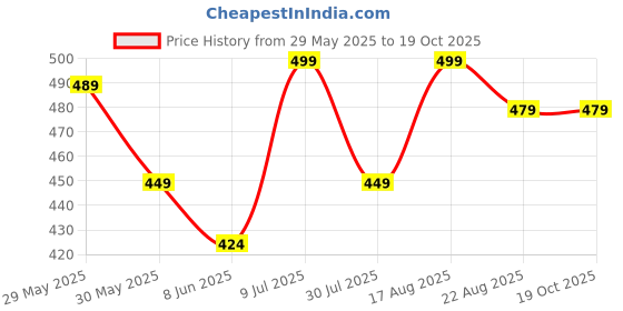myntra.com Fame Forever by Lifestyle Boys Clogs fame forever by lifestyle Price History Graph from 29 May 2025 to 18 Oct 2025