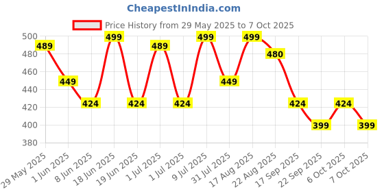 myntra.com Fame Forever by Lifestyle Boys Clogs fame forever by lifestyle Price History Graph from 29 May 2025 to 7 Oct 2025