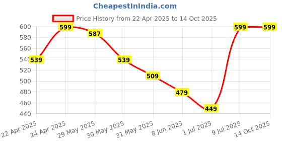 myntra.com Fame Forever by Lifestyle Boys Clogs fame forever by lifestyle Price History Graph from 22 Apr 2025 to 14 Oct 2025