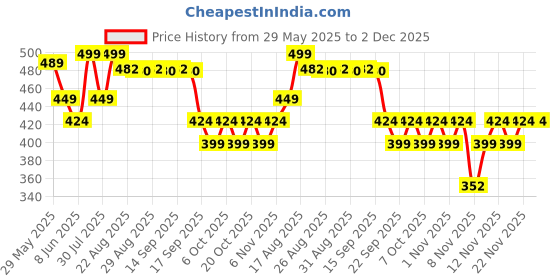 myntra.com Fame Forever by Lifestyle Boys Clogs fame forever by lifestyle Price History Graph from 29 May 2025 to 2 Dec 2025