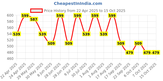 myntra.com Fame Forever by Lifestyle Boys Clogs fame forever by lifestyle Price History Graph from 22 Apr 2025 to 15 Oct 2025