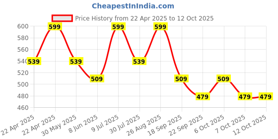 myntra.com Fame Forever by Lifestyle Boys Clogs fame forever by lifestyle Price History Graph from 22 Apr 2025 to 12 Oct 2025