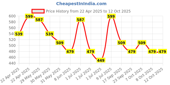 myntra.com Fame Forever by Lifestyle Boys Clogs fame forever by lifestyle Price History Graph from 22 Apr 2025 to 12 Oct 2025