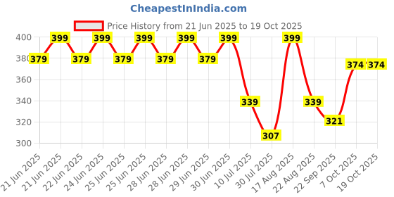 myntra.com Fame Forever by Lifestyle Boys Clogs fame forever by lifestyle Price History Graph from 21 Jun 2025 to 17 Oct 2025