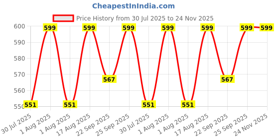 myntra.com Fame Forever by Lifestyle Boys Clogs fame forever by lifestyle Price History Graph from 30 Jul 2025 to 24 Nov 2025