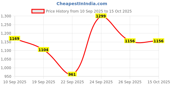 myntra.com Fame Forever by Lifestyle Boys Colourblocked PU Sneakers fame forever by lifestyle Price History Graph from 10 Sep 2025 to 14 Oct 2025