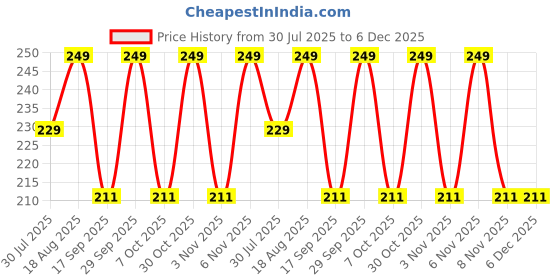 myntra.com Fame Forever by Lifestyle Boys Conversational Printed Pure Cotton Regular Fit T-Shirt fame forever by lifestyle Price History Graph from 30 Jul 2025 to 6 Dec 2025