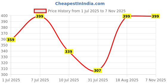 myntra.com Fame Forever by Lifestyle Boys Conversational Printed Regular Fit Mid-Rise Shorts fame forever by lifestyle Price History Graph from 1 Jul 2025 to 6 Nov 2025