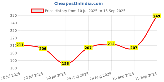 myntra.com Fame Forever by Lifestyle Boys Conversational Printed Round Neck Cotton T-shirt fame forever by lifestyle Price History Graph from 10 Jul 2025 to 15 Sep 2025