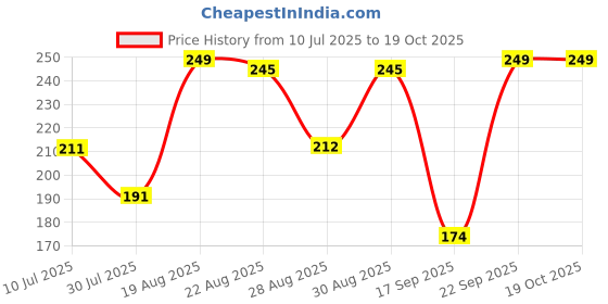 myntra.com Fame Forever by Lifestyle Boys Conversational Printed Round Neck Cotton T-shirt fame forever by lifestyle Price History Graph from 10 Jul 2025 to 18 Oct 2025