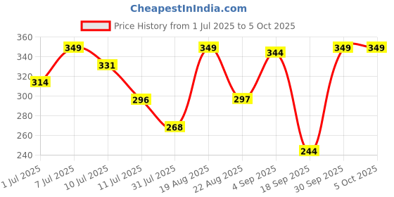 myntra.com Fame Forever by Lifestyle Boys Conversational Printed Shorts fame forever by lifestyle Price History Graph from 1 Jul 2025 to 4 Oct 2025