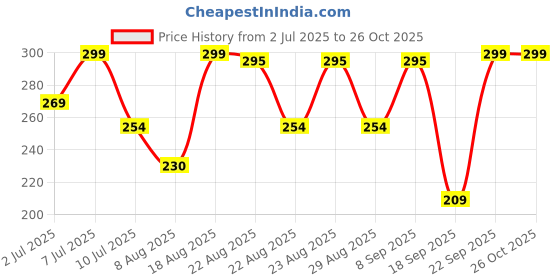 myntra.com Fame Forever by Lifestyle Boys Conversational PrintedPure Cotton T-shirt fame forever by lifestyle Price History Graph from 2 Jul 2025 to 24 Oct 2025