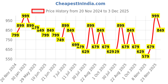 myntra.com Fame Forever by Lifestyle Boys Cotton Regular Fit Track Pants fame forever by lifestyle Price History Graph from 20 Nov 2024 to 3 Dec 2025