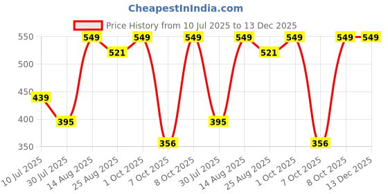 myntra.com Fame Forever by Lifestyle Boys Cotton Solid Mid-Rise Shorts fame forever by lifestyle Price History Graph from 10 Jul 2025 to 13 Dec 2025