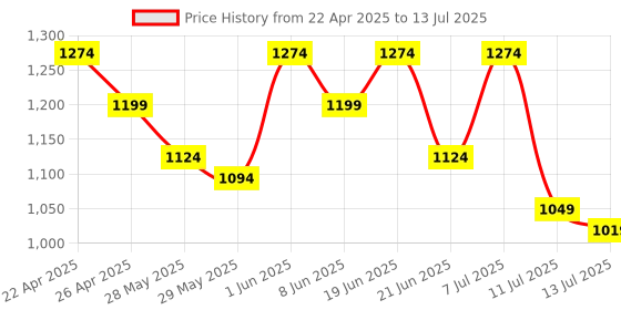 myntra.com Fame Forever by Lifestyle Boys Denim Jacket with Patchwork fame forever by lifestyle Price History Graph from 22 Apr 2025 to 13 Jul 2025