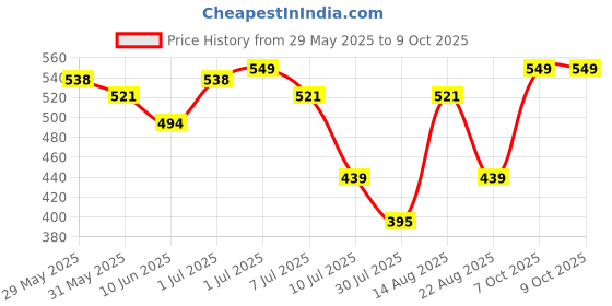 myntra.com Fame Forever by Lifestyle Boys Denim Shorts fame forever by lifestyle Price History Graph from 29 May 2025 to 9 Oct 2025