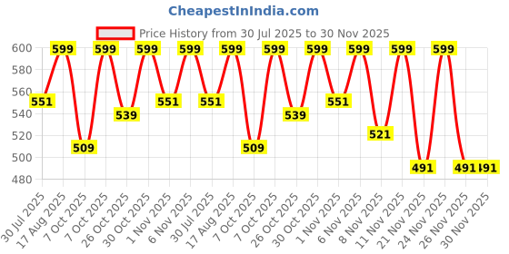 myntra.com Fame Forever by Lifestyle Boys Denim Shorts fame forever by lifestyle Price History Graph from 30 Jul 2025 to 30 Nov 2025