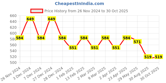 myntra.com Fame Forever by Lifestyle Boys Dyed Hood Cotton T-shirt fame forever by lifestyle Price History Graph from 26 Nov 2024 to 30 Oct 2025