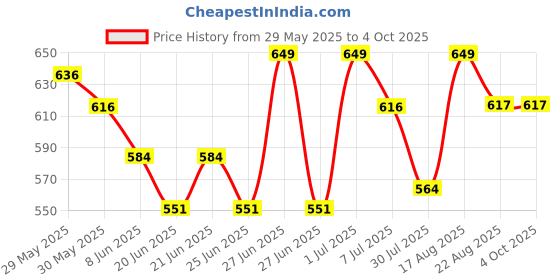 myntra.com Fame Forever by Lifestyle Boys Dyed Round Neck T-shirt fame forever by lifestyle Price History Graph from 29 May 2025 to 4 Oct 2025