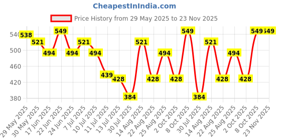myntra.com Fame Forever by Lifestyle Boys Extended Sleeves Pockets T-shirt fame forever by lifestyle Price History Graph from 29 May 2025 to 23 Nov 2025